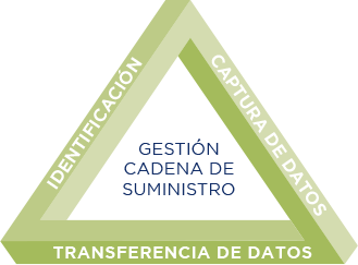 GS1 Chile Cómo funcionan los Estándares GS1