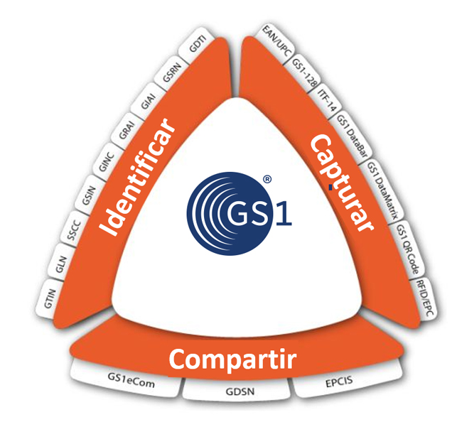 GS1 Chile Cómo funcionan los Estándares GS1